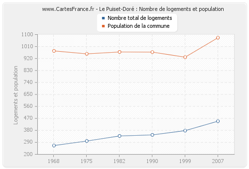 Le Puiset-Doré : Nombre de logements et population